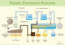 Can We Convert Plastic Waste to Petroleum? Plastic-Pyrolysis-Process
