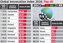 Inaugural India Innovation Index to be launched later this year Global Innovation Index