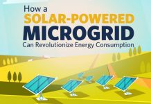 How a Solar Microgrid Can Ensure Energy Independence – Infographic Eco Ideaz