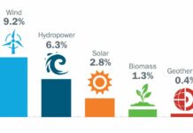 Compare & Harness the Power of Renewable Energy Resources
