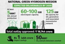 Government Initiatives And Policy Support for Renewable Energy Projects In India