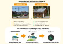 Why the Future of Grid Reliability Depends on Distributed Energy?