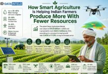 How Smart Agriculture Is Helping Indian Farmers Produce More with Fewer Resources